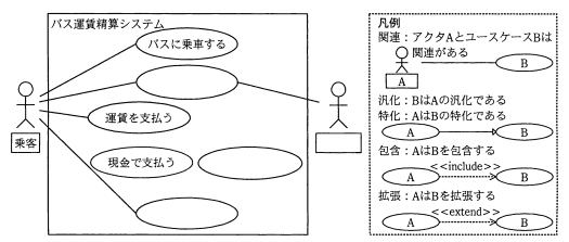 図1 ユースケース図（作成途中）