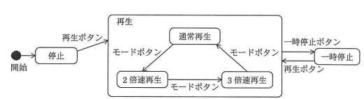図4 再生機能のステートマシン図