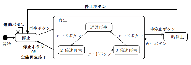 完成されたステートマシン図