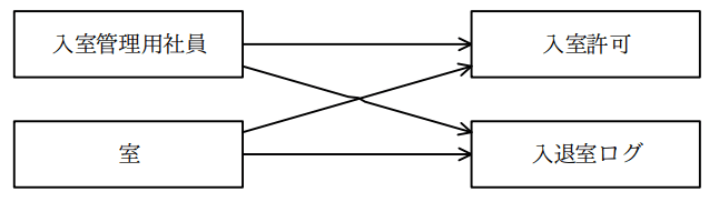 図1 入室管理システムのE-R図（完成版）