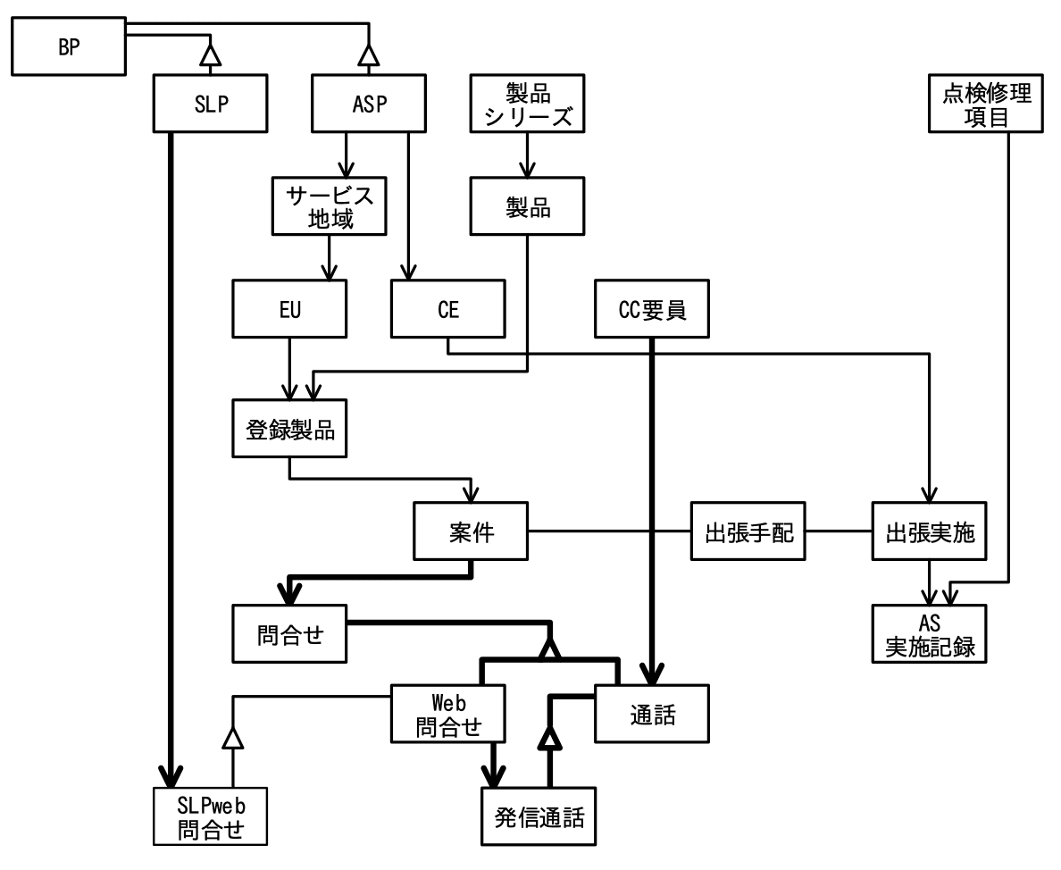 図1 現状の概念データモデル（完成図）