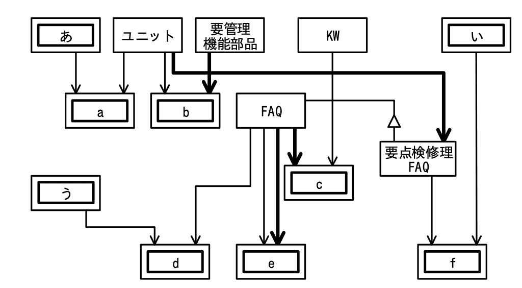 図3 修正改善要望に関する概念データモデル（完成図）