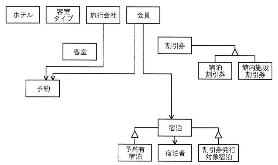 図1 現状の概念データモデル（未完成）
