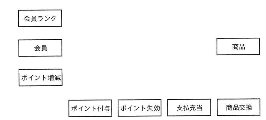 図3 新規要件に関する概念データモデル（未完成）