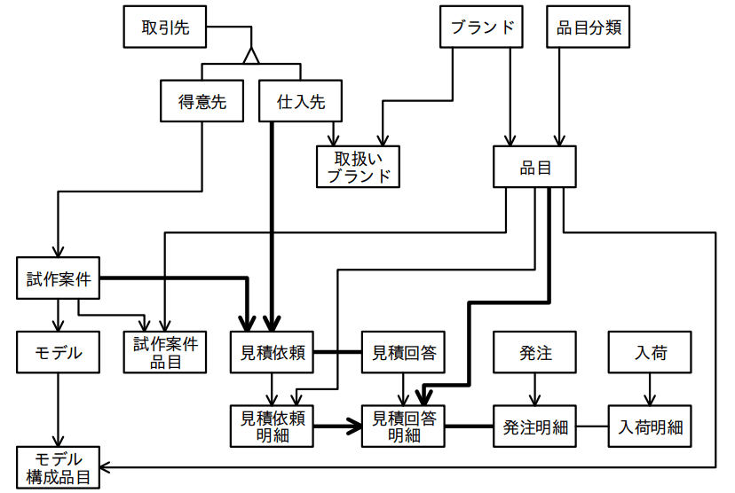 図1 現行業務の概念データモデル（完成版）
