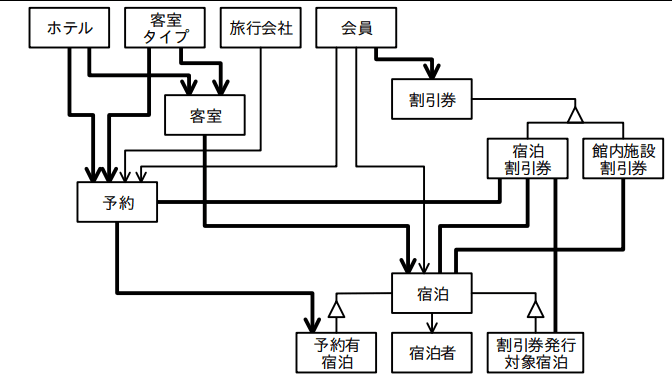 図1 現状の概念データモデル（完成版）