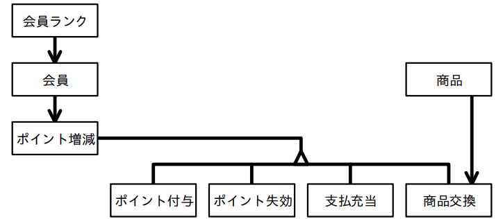 図3 新規要件に関する概念データモデル（完成版）