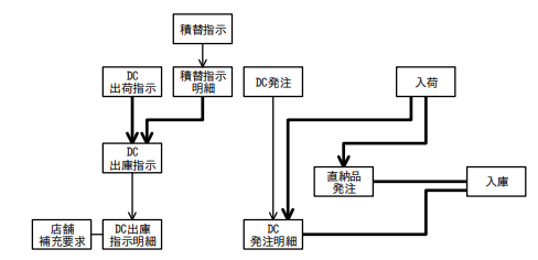 図2 トランザクションの領域の概念データモデル（完成版）