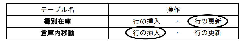 棚別在庫