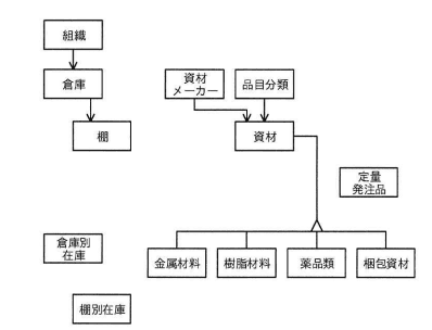 図1 マスター及び在庫の領域の概念データモデル（未完成）