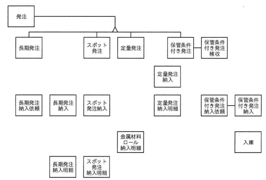 図2 トランザクションの領域の概念データモデル（未完成）