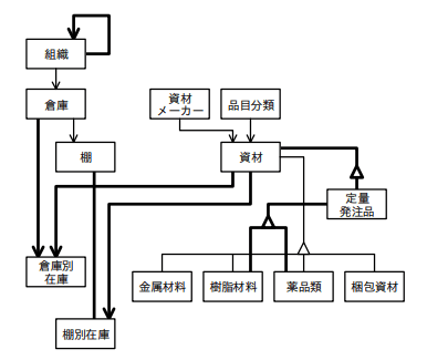 図1 マスター及び在庫の領域の概念データモデル（完成版）