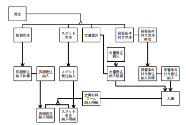 図2 トランザクションの領域の概念データモデル（完成版）