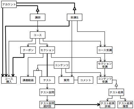 図1 現行業務の概念データモデル(未完成)