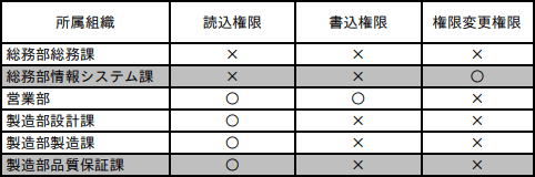 見直し後の権限の設定の模範解答