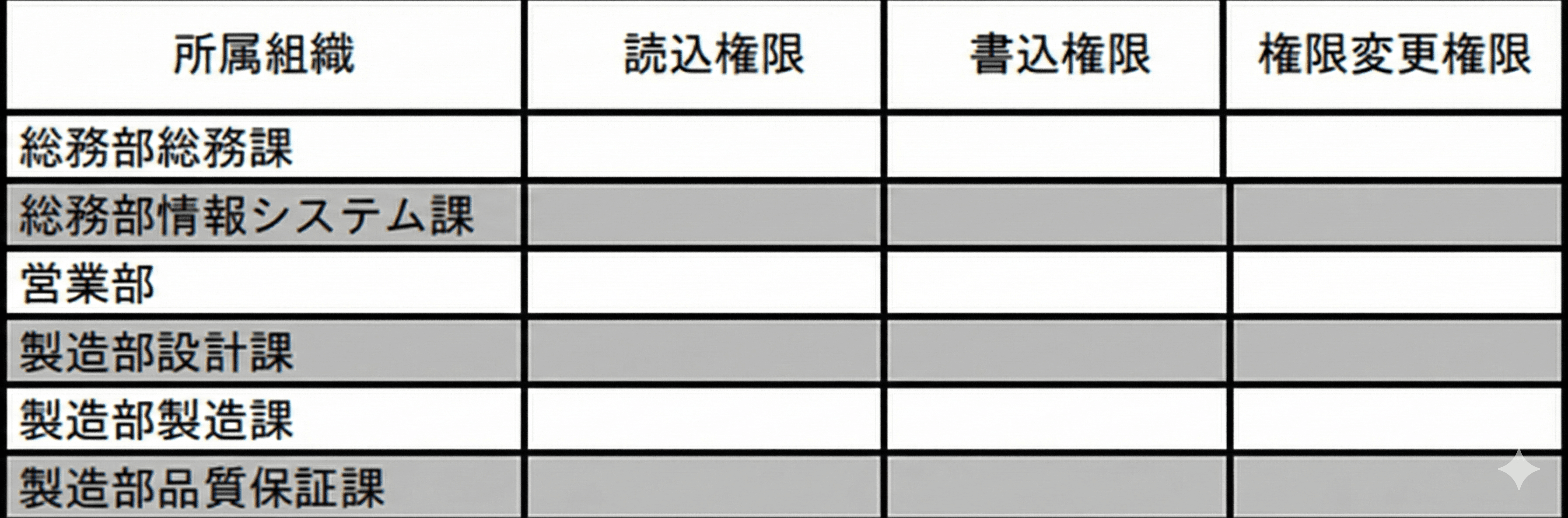 見直し後の権限の設定