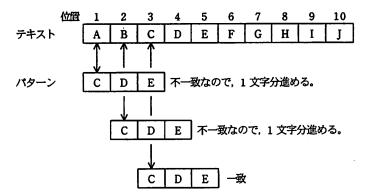 単純な照合方法の例