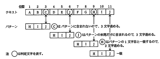 効率的な照合方法の例