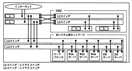 本システムの構成図。インターネットからDMZ内の機器a、b、L2スイッチを経由して本システム用ネットワーク内のL3スイッチ、ロードバランサ、Webサーバ、DBサーバに接続される構成を示している。