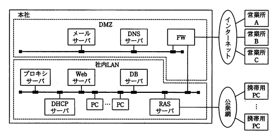 T社ネットワークの構成図。本社にはDMZ内にメールサーバ、DNSサーバ、FWがあり、社内LANにはプロキシサーバ、Webサーバ、DBサーバ、DHCPサーバ、PC、RASサーバがある。営業所A、B、Cがインターネット経由で接続され、携帯用PCが公衆網経由でRASサーバに接続される構成。