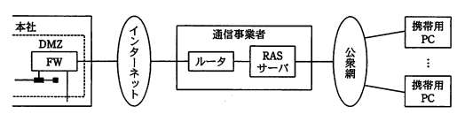 案1の構成図。本社のDMZ、FWがインターネットに接続され、通信事業者システム内のルータとRASサーバを経由して、携帯用PCが公衆網から接続される構成。