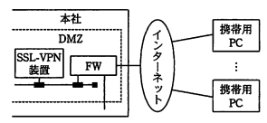 案2の構成図。本社のDMZ内にSSL-VPN装置があり、FWを経由してインターネットに接続され、携帯用PCが直接インターネット経由で接続される構成。