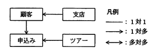 E-R図。顧客と支店が1対1の関係、申込みとツアーが多対1の関係、申込みと顧客が多対1の関係で結ばれている。