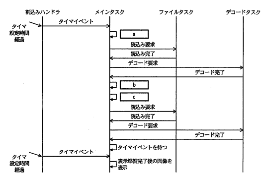 自動切替えのシーケンス図。タイマ設定時間経過により割込みハンドラがメインタスクにイベントaを送信し、メインタスクがファイルタスクとデコードタスクと連携して表示準備を行う流れを示している。