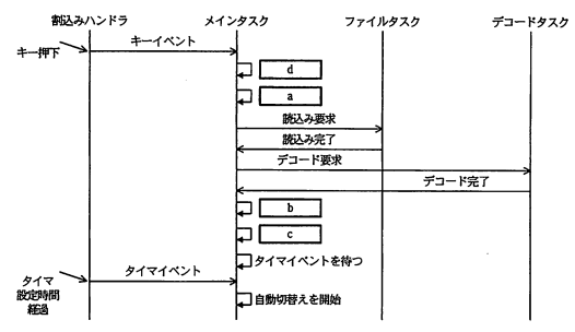 手動切替えのシーケンス図。キー押下により割込みハンドラがメインタスクにイベントdを送信し、メインタスクがファイルタスクとデコードタスクと連携して画像切替えを行う流れを示している。