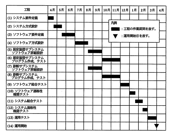 設備診断システム開発プロジェクトの日程。
