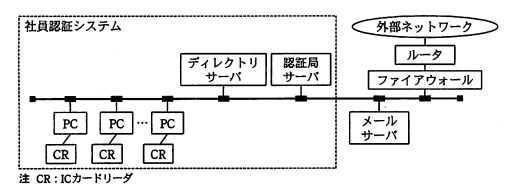 社内業務システムの概要図。外部ネットワークからルータ、ファイアウォールを経由して社員認証システム（ディレクトリサーバ、認証局サーバ、PC群とICカードリーダ）とメールサーバに接続される構成を示している。