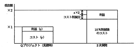 Qプロジェクトの基準で見積りを行った場合の2次開発の受注額、コスト、利益の関係を示す図。受注額×2、コスト削減分×2、利益y、コストyの関係を表している。