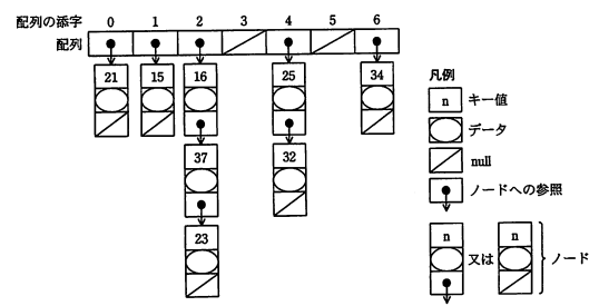 8個のデータを格納したときの例を示す図。