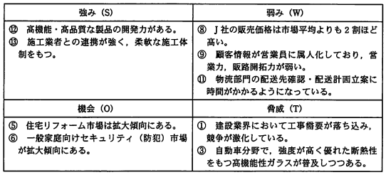 J社SWOT分析表（作成途中）。