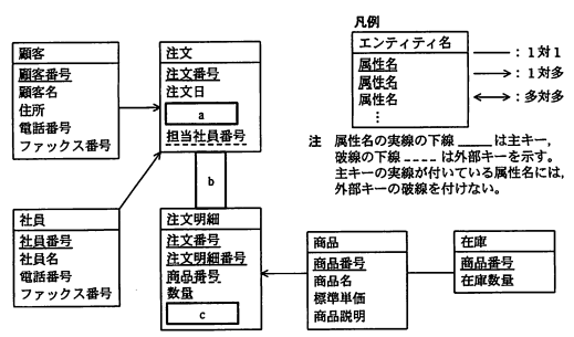現行システムのE-R図