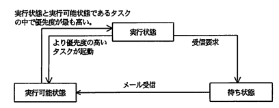 タスクの状態遷移