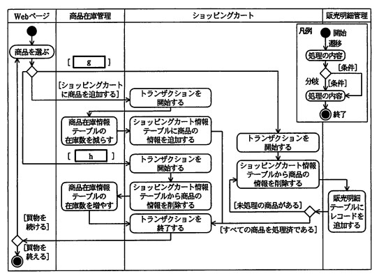 アクティビティ図