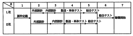 当初のスケジュール（要件定義・総合テストはL社，E社共同で実施）