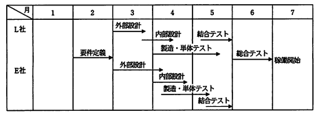 変更後のスケジュール（要件定義・総合テストはL社，E社共同で実施）