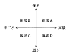 商品マップ - 縦軸は作る/選ぶ、横軸は手ごろ/高級で4つの領域A、B、C、Dに分かれている