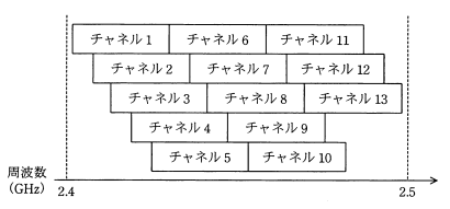 各チャネルの使用周波数帯域図 - 2.4GHz帯から2.5GHz帯にかけてのチャネル1から13までの周波数配置