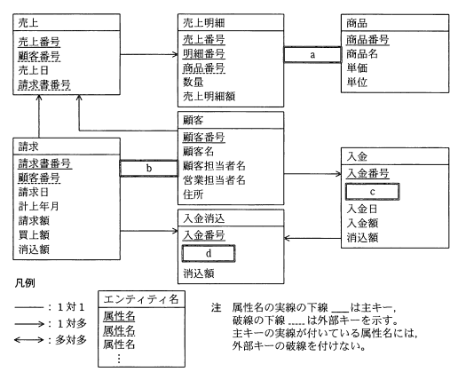 販売管理システムのE-R図 - 売上、売上明細、商品、顧客、請求、入金、入金消込の各エンティティとその関係