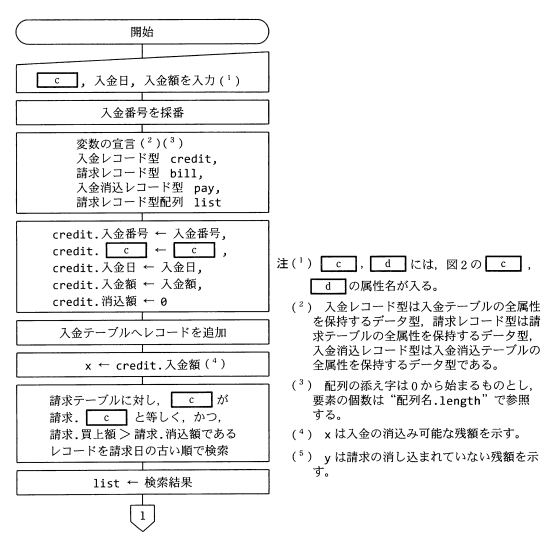 入金消込み処理の流れ図 - 入金データの入力から消込み処理までのフローチャート