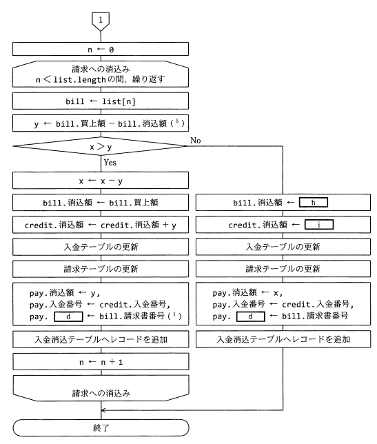 入金消込み処理の流れ図 - 入金データの入力から消込み処理までのフローチャート