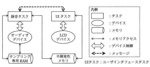 録音機能に関連するタスク、デバイス及びメモリの関係図 - 録音タスク、UIタスクとオーディオデバイス、LCDデバイス、RAM、不揮発性メモリの関係
