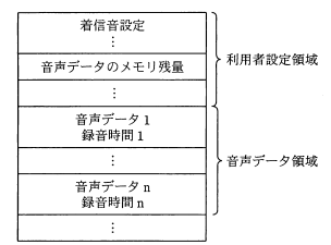 不揮発性メモリの構成図 - 利用者設定領域と音声データ領域の構成