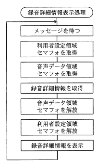 録音詳細情報表示処理の流れ図 - メッセージ待ちからセマフォ取得、情報取得、表示までのフロー