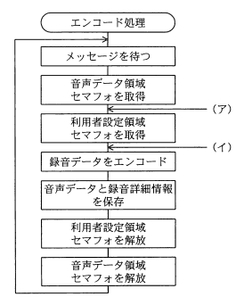 エンコード処理の流れ図 - メッセージ待ちからセマフォ取得、エンコード、保存、解放までのフロー