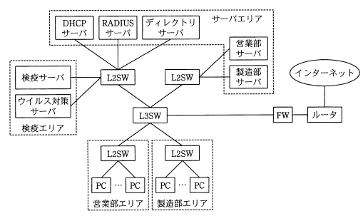 社内ネットワークの構成図 - 検疫エリア、営業部エリア、製造部エリアの構成とVLAN設定