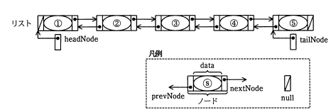 リストの場合のデータ格納例